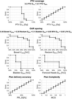 Comprehensive dosimetric and clinical evaluation of lexicographic optimization-based planning for cervical cancer